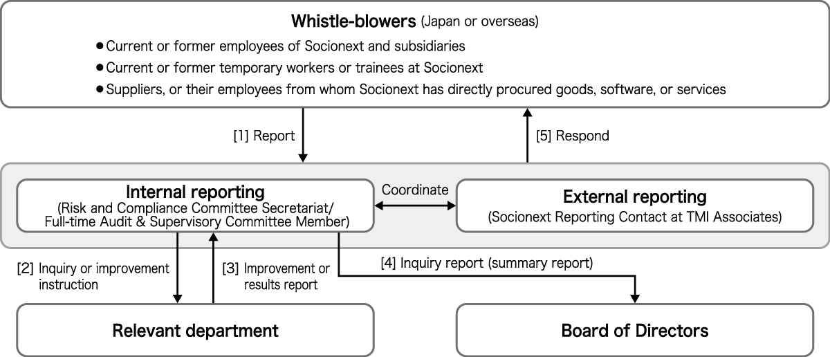 Whistle-Blowing Flowchart