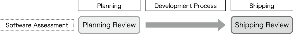 Software Quality Assurance