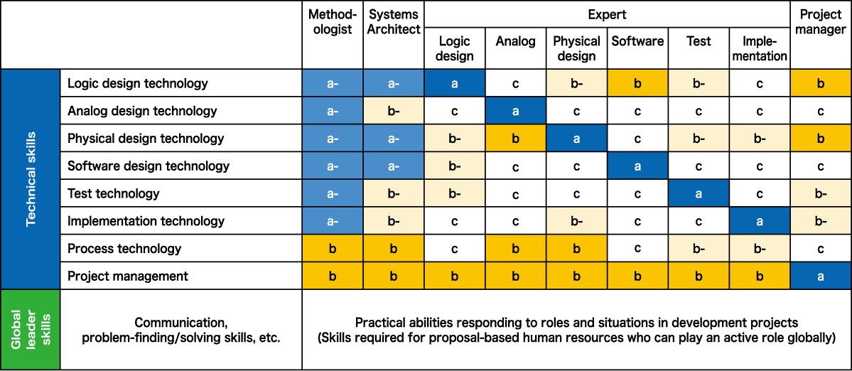Engineer role model and Skill/importance matrix