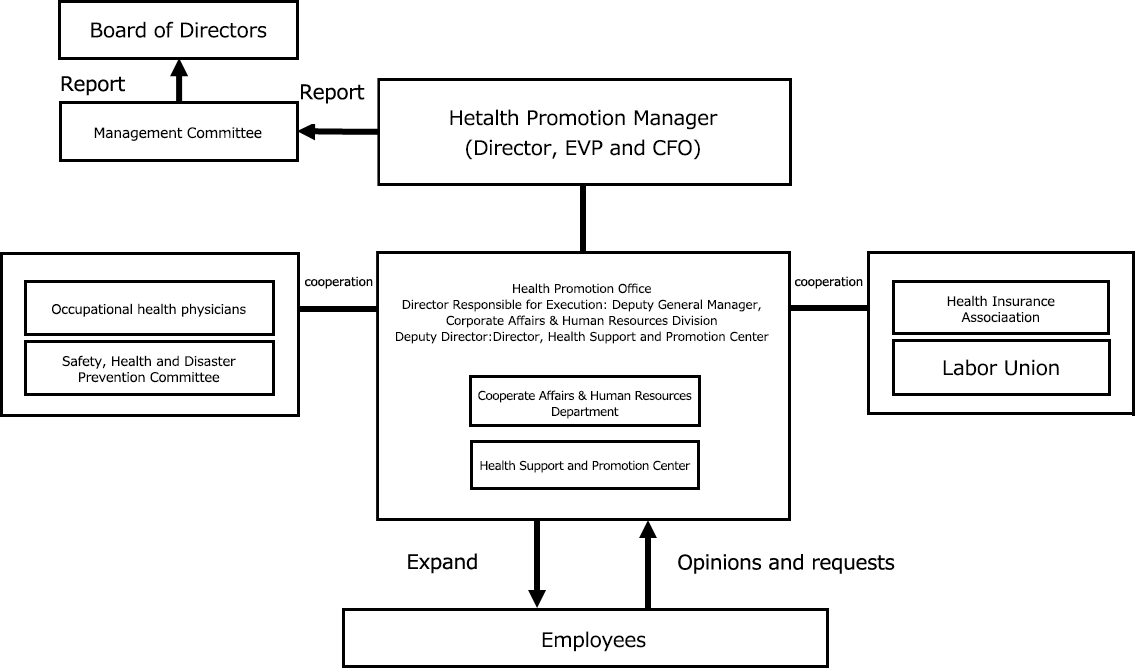 Health Promotion System