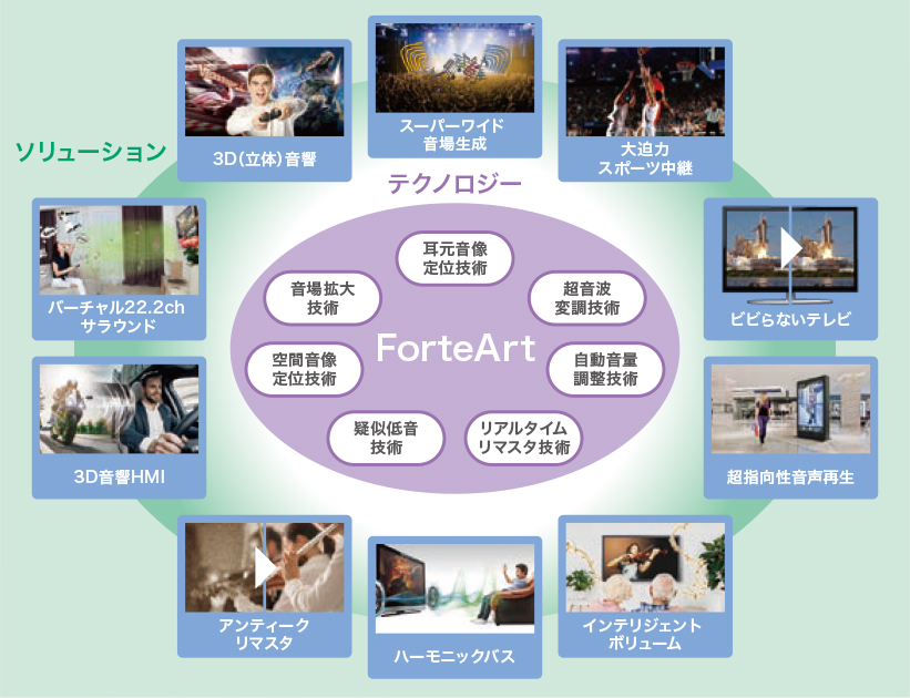 音響ソフトウェアIP “ForteArt(フォルテアート)”