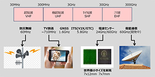 RFカスタムSoCソリューション