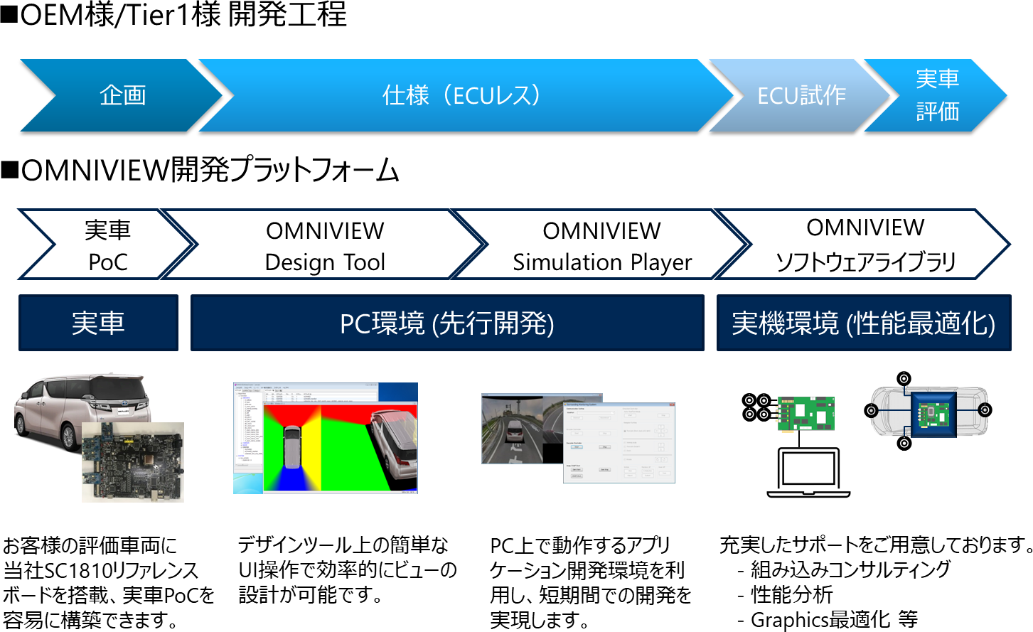 “OMNIVIEW”開発プラットフォーム