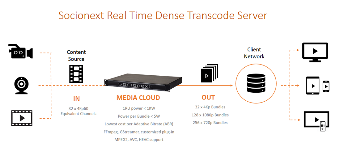 Socionext Real Time Dense Transcode Server