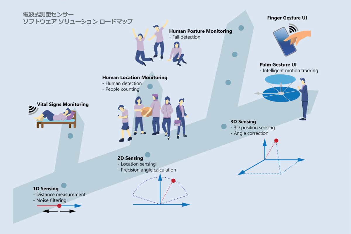 電波式測距センサー ソフトウェア ソリューション ロードマップ