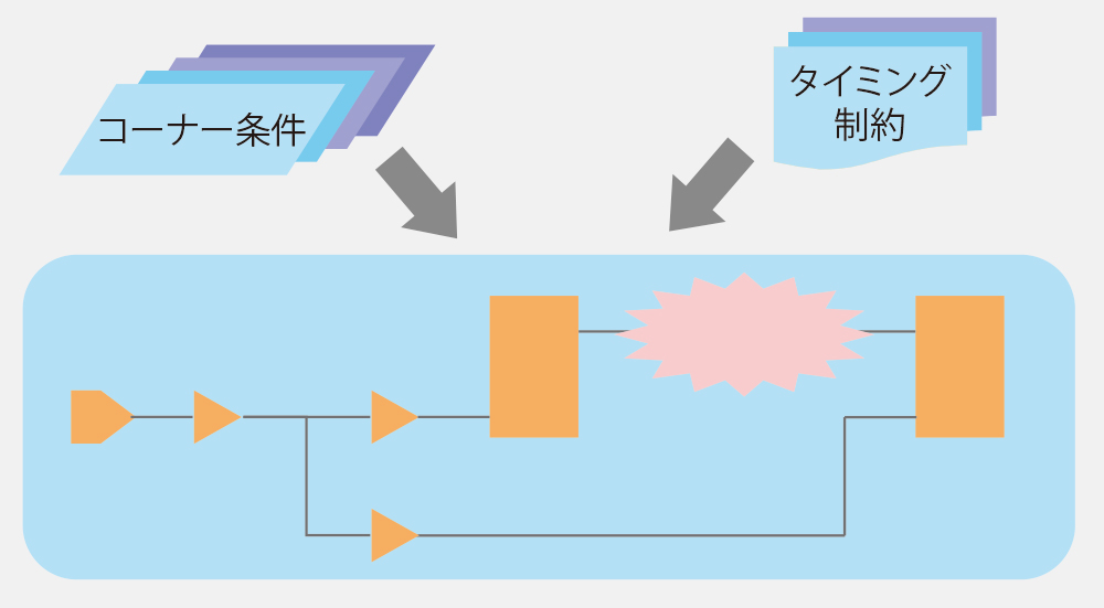 [複数モード・コーナー最適化]