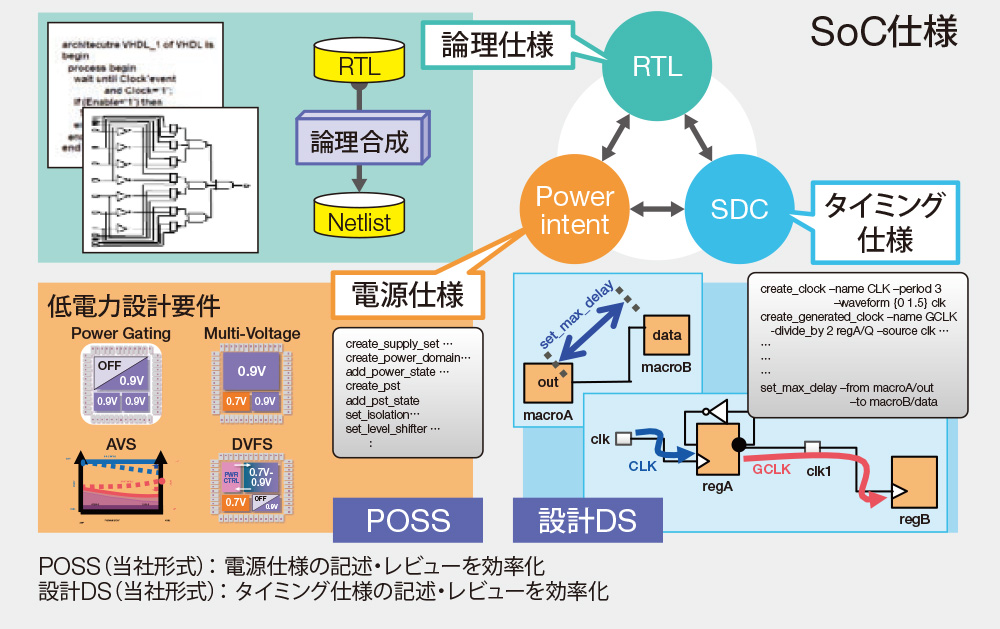 設計仕様インタフェース