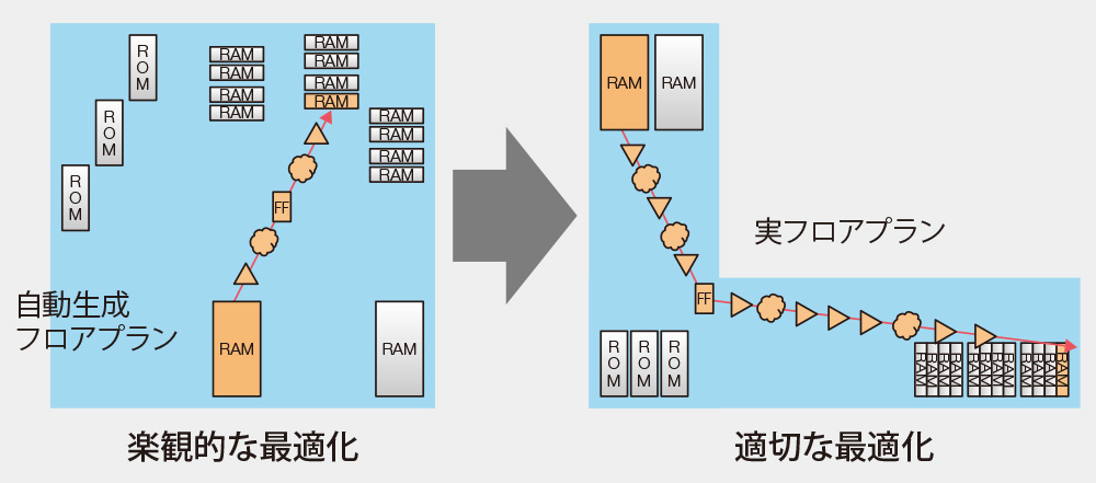 物理考慮論理合成