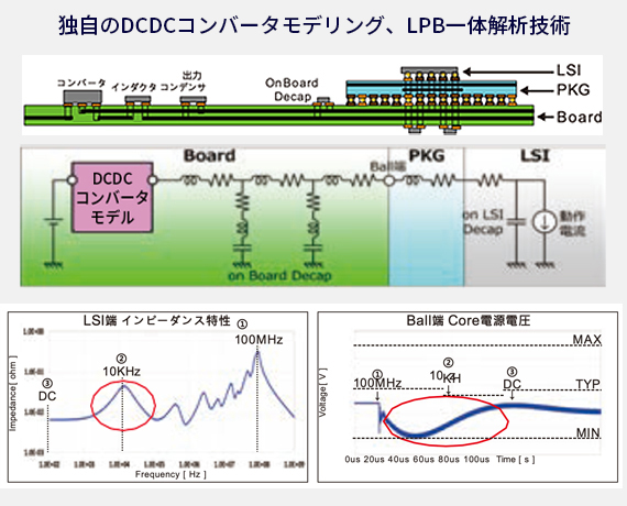 独自のDCDCコンバータモデリング、LPB一体解析技術