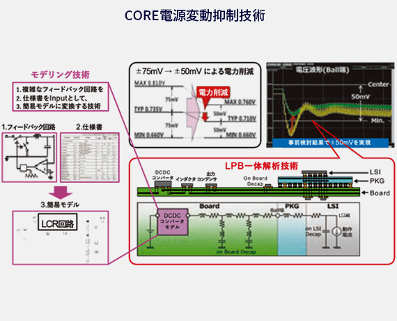 CORE電源変動抑制技術