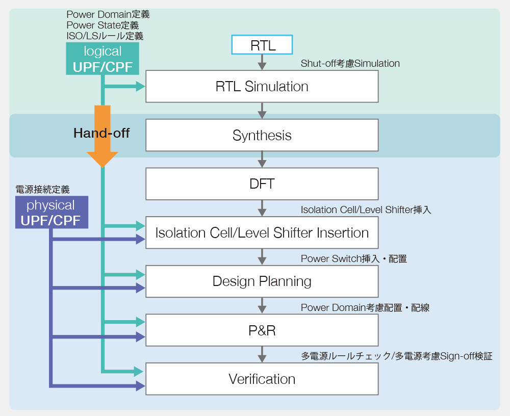 [UPF/CPFを採用した電力設計環境]