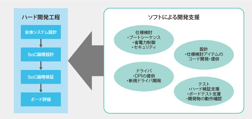 ソフトウェア開発