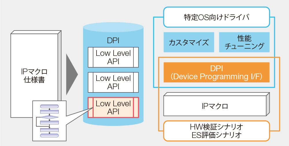 DPI(Device Programming Interface)