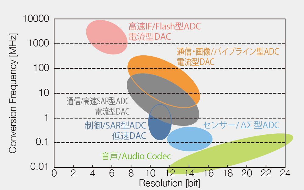 [データコンバータ]