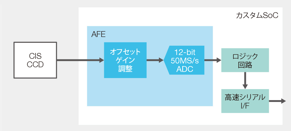 [スキャナーAFE適用例]