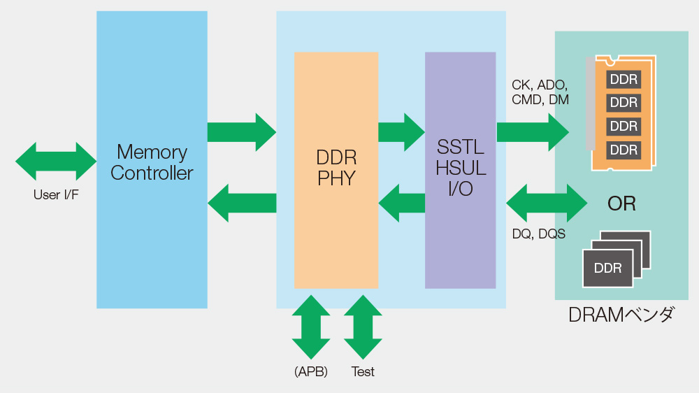 [DDRインタフェース構成図]