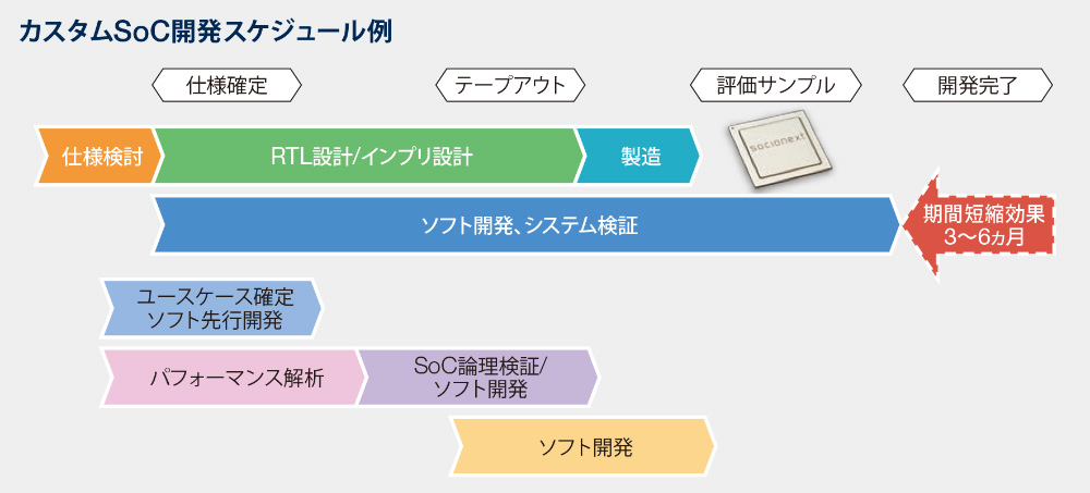 SoC開発支援サービス