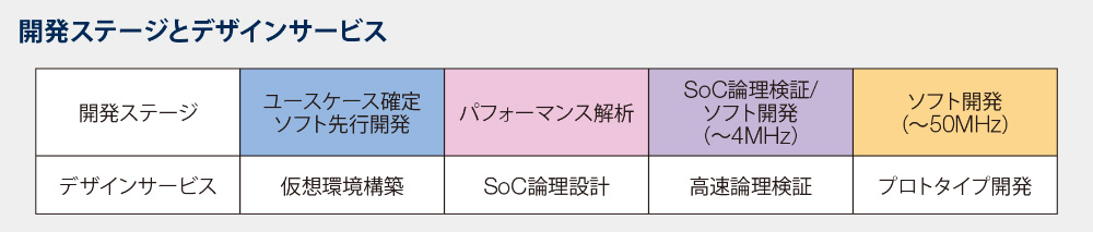 SoC開発支援サービス