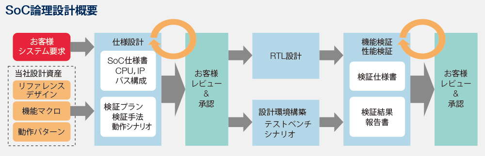 SoC論理設計概要