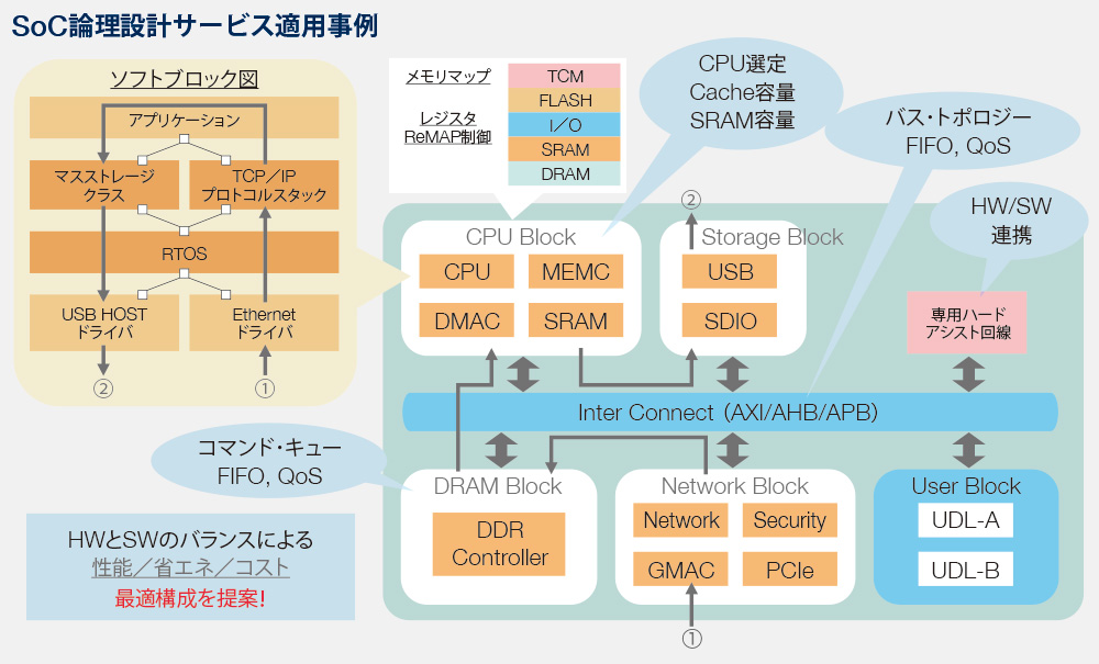 SoC論理設計サービス適用事例