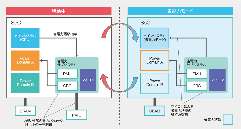 [省電力 サブシステムの機能]