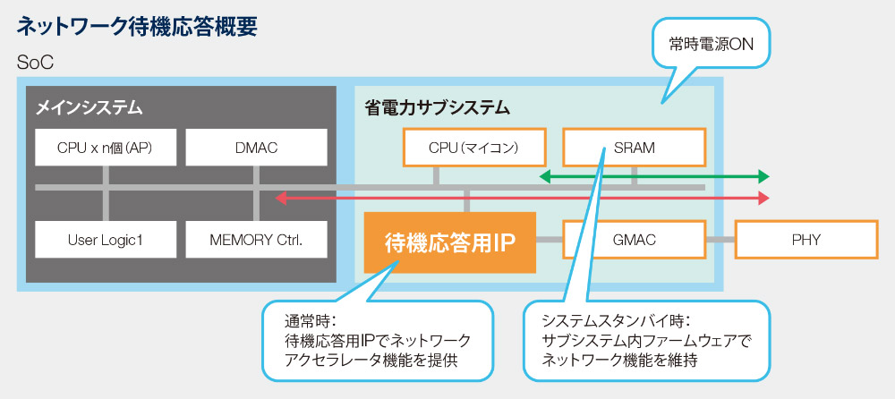 ネットワーク待機応答概要