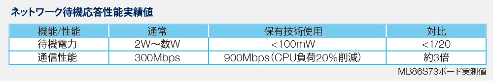 ネットワーク待機応答性能実績値