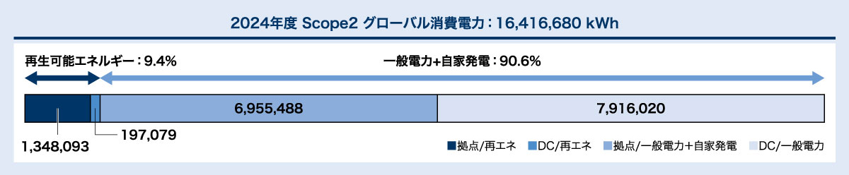 2024年度 Scope2 グローバル消費電力
