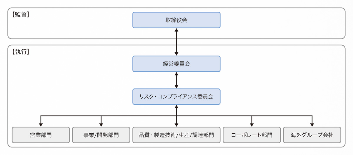 コーポレートガバナンス体制