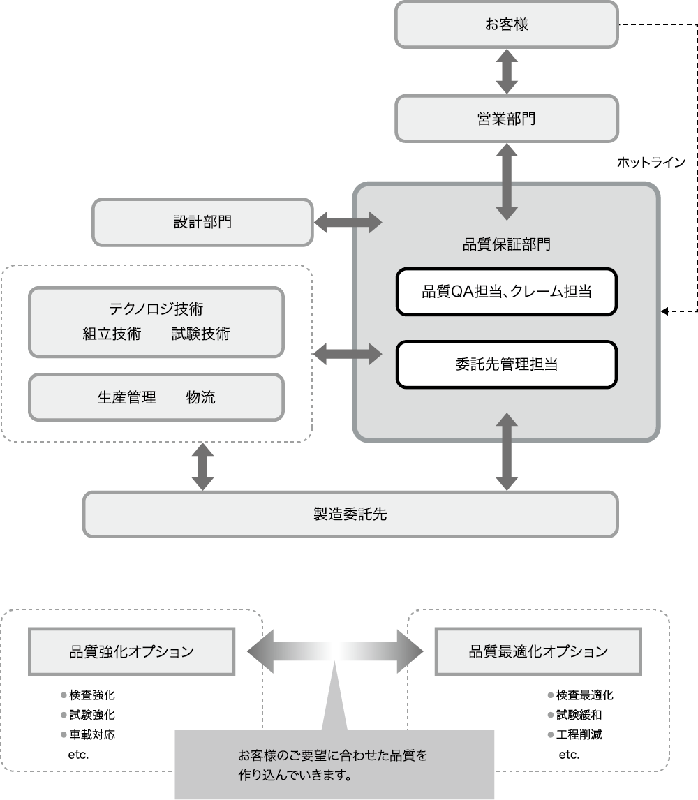 顧客品質サポート図