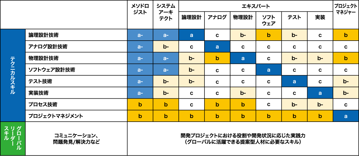エンジニアロールモデルとスキル/重要度のマトリクス