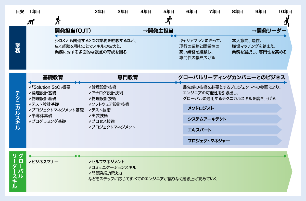 エンジニア育成のロードマップ