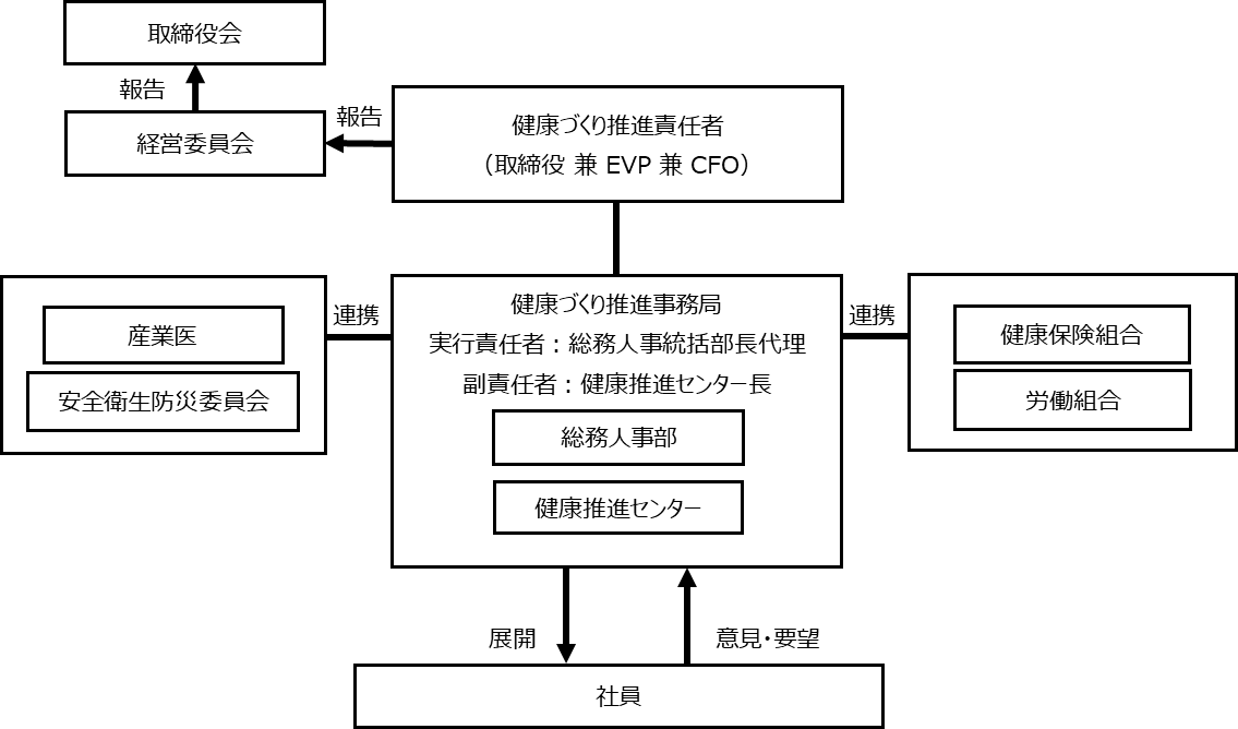 健康づくり推進体制