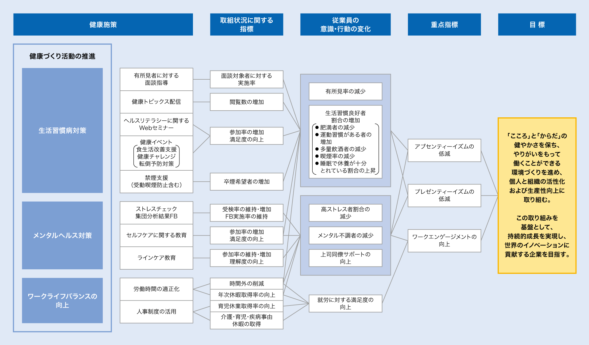 健康経営戦略マップ