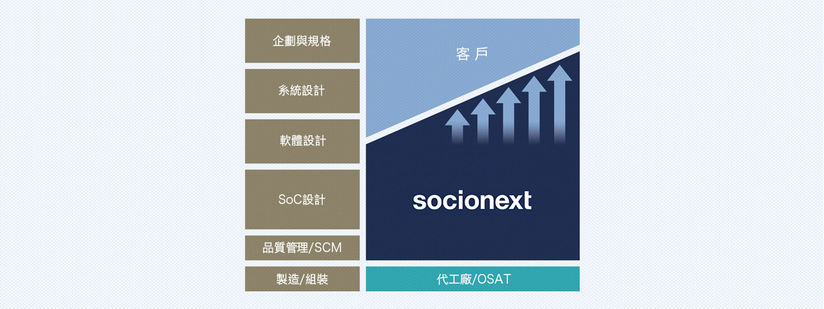 Socionex的「Solution SoC」