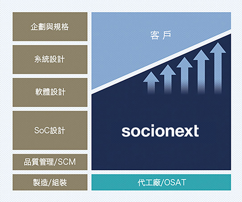 Socionex的「Solution SoC」