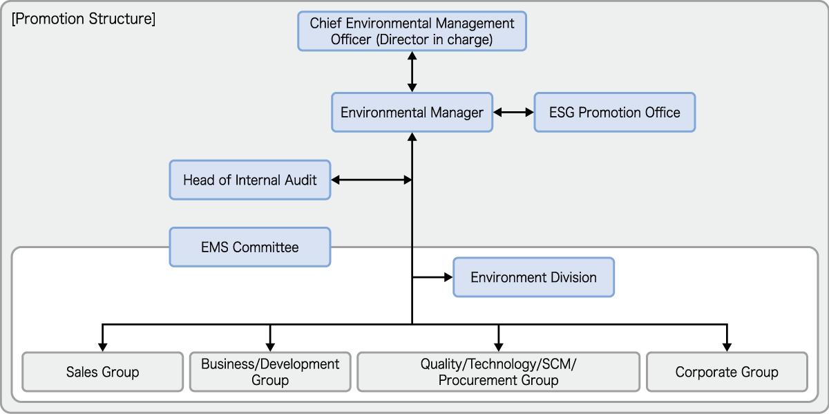 環境管理體係 (ISO14001) 促進結構