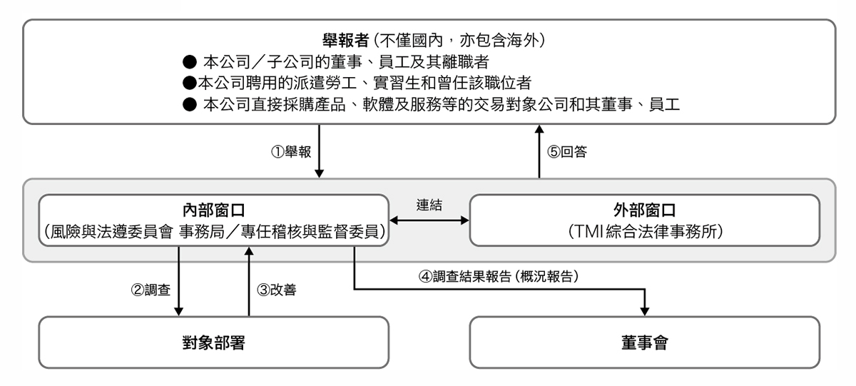 內部舉報流程