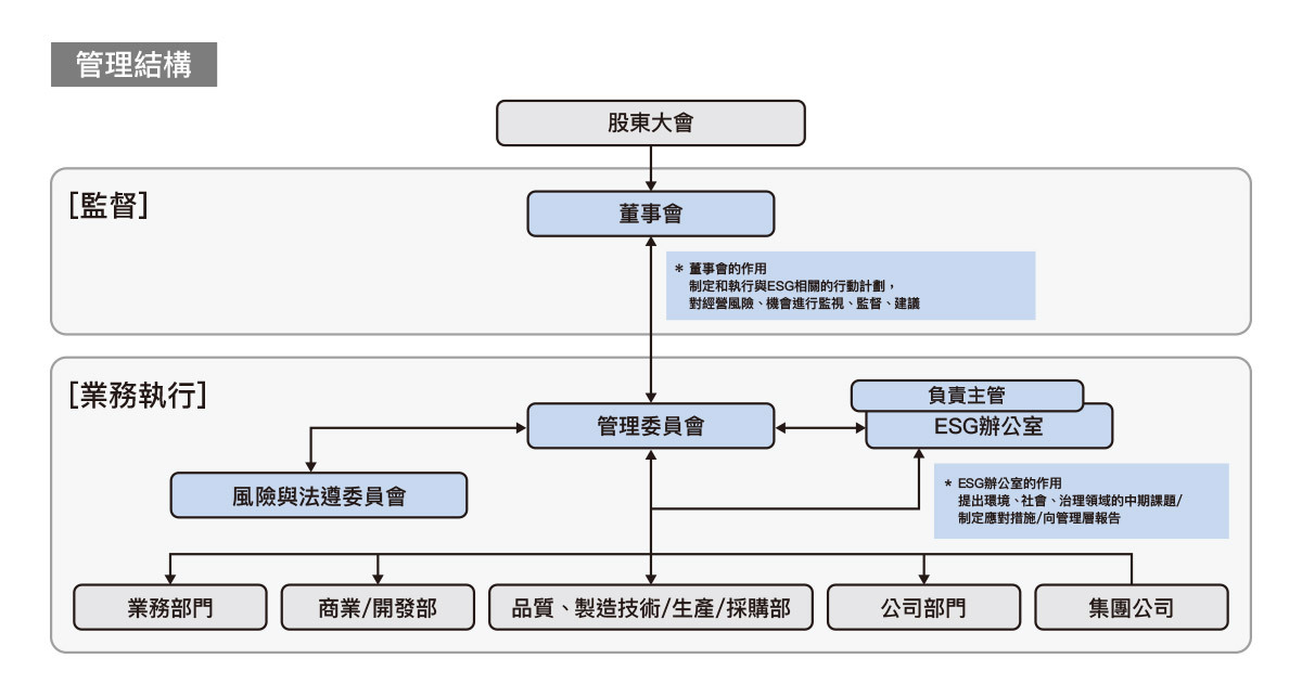 可持續行動的管理結構