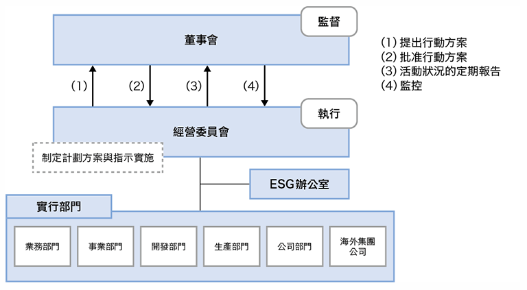 治理