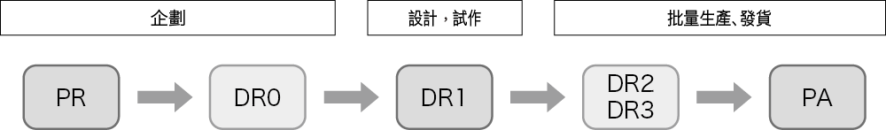 品質管理從開發做起(設計回顧[DR])